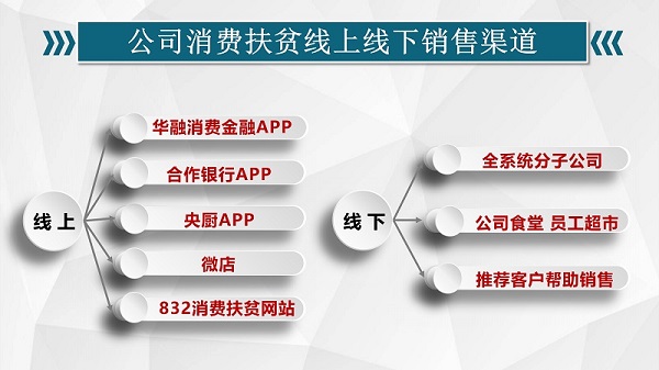 中国华融：拓渠道广动员聚合力 消费扶贫大幅增长 全力支持解决农产品滞销卖难问题