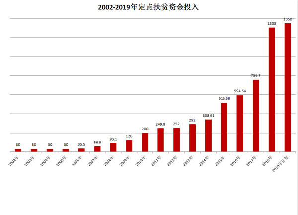 中国华融2019年上半年扶贫工作取得积极成效