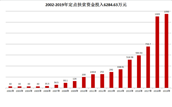 中国华融：创新扶贫模式 整合金融资源 全力以赴确保高质量完成脱贫攻坚任务